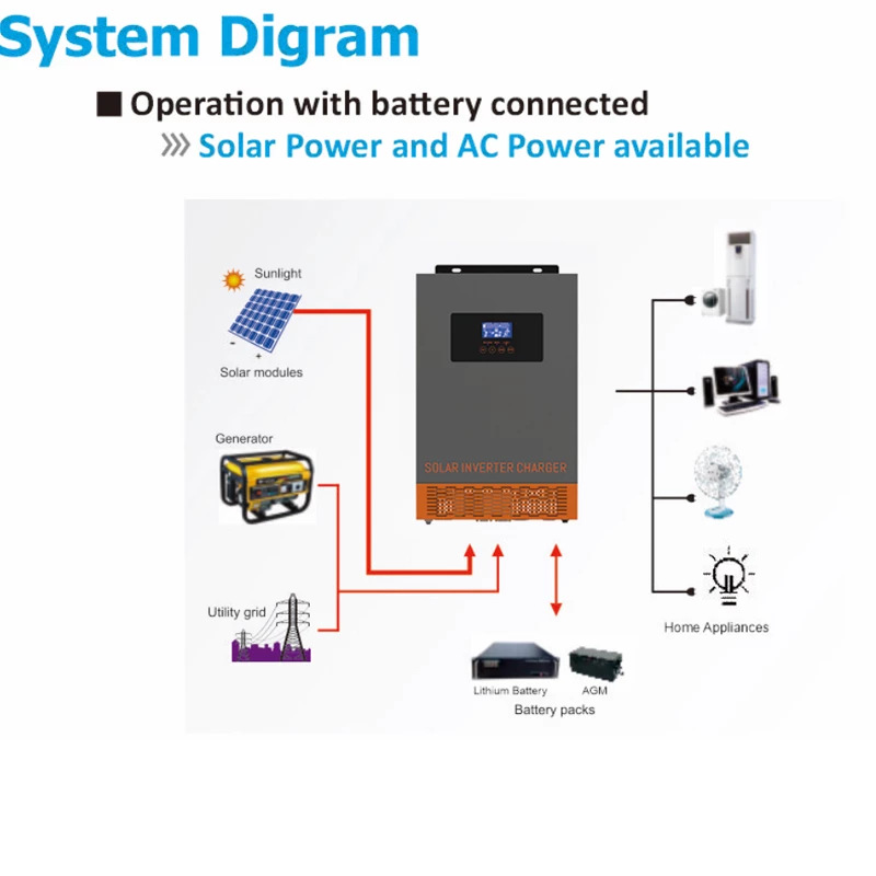 SRNE HF Hybride Zonne-energie  - Charge Controller Solar recensie en prijs